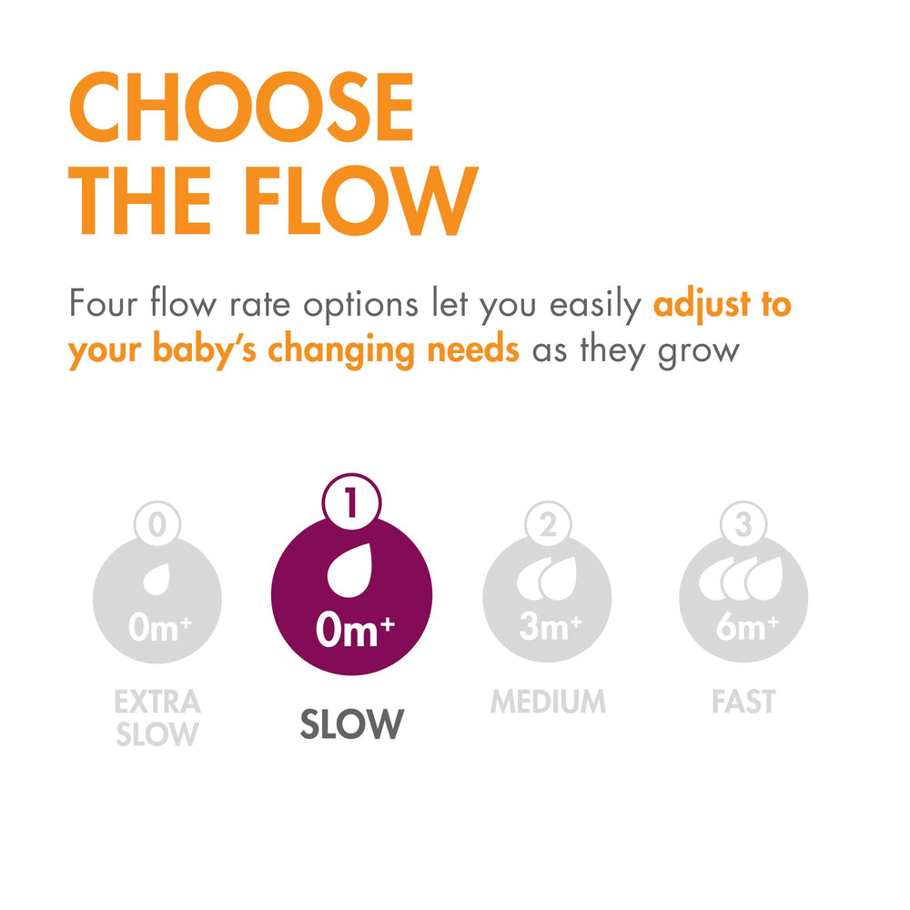 Boon Nursh Curve flow options cater to growing babies from Preemie to fast flow.