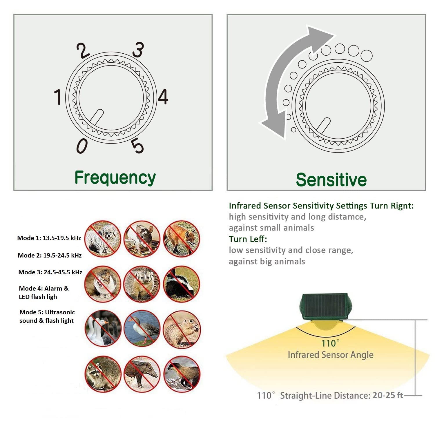 Broox LED flashing light activates to startle roaming animals.