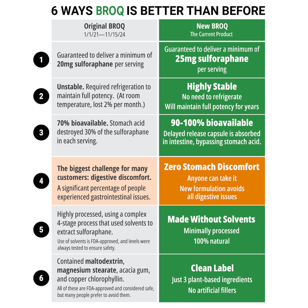 BROQ sulforaphane made in USA bottle indicating quality