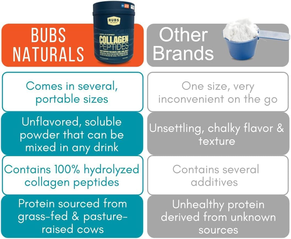 Dairy-free and gluten-free collagen powder suitable for keto and paleo.