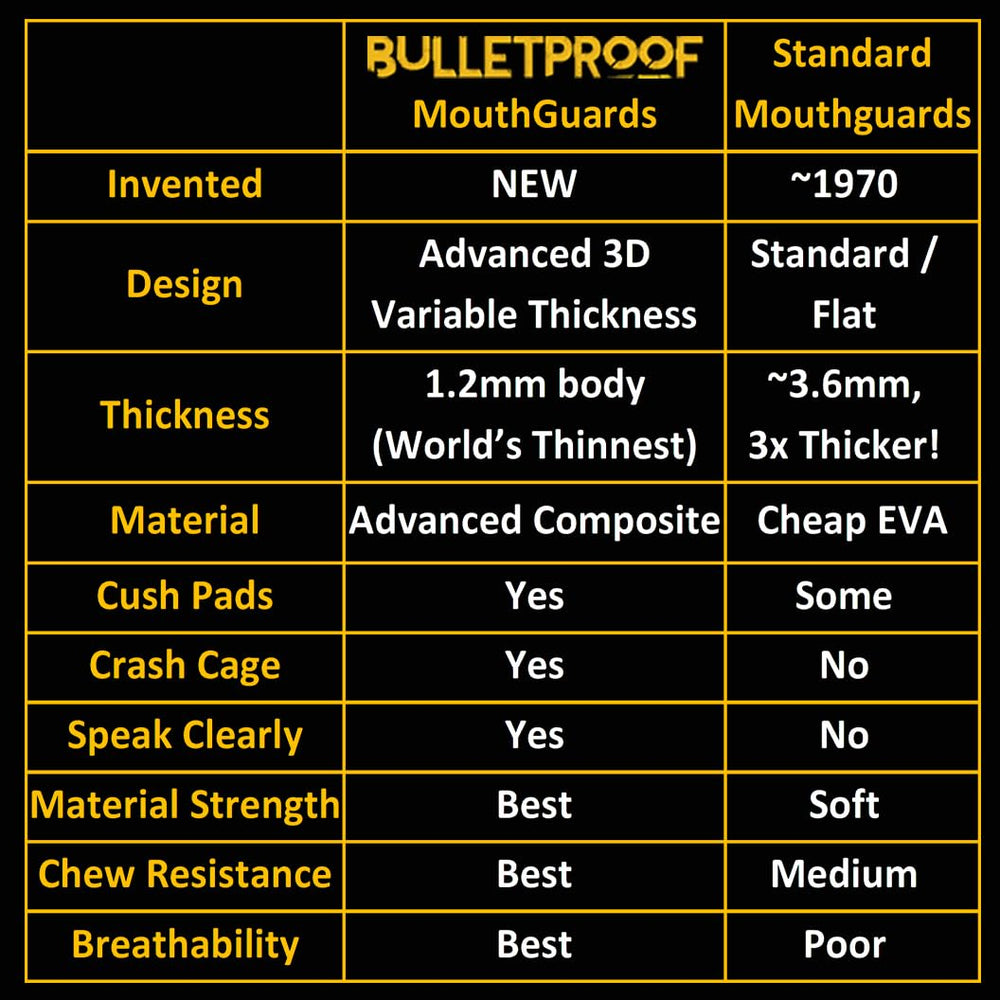 BulletProof Mouthguards adult-size-guide – fits taller athletes comfortably.