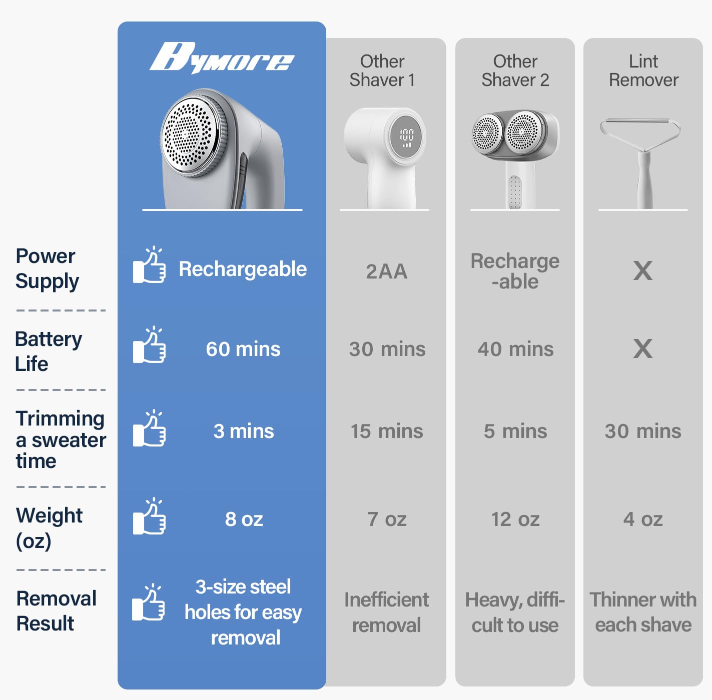 Bymore 6-leaf blades ensure strong cutting on pills every time