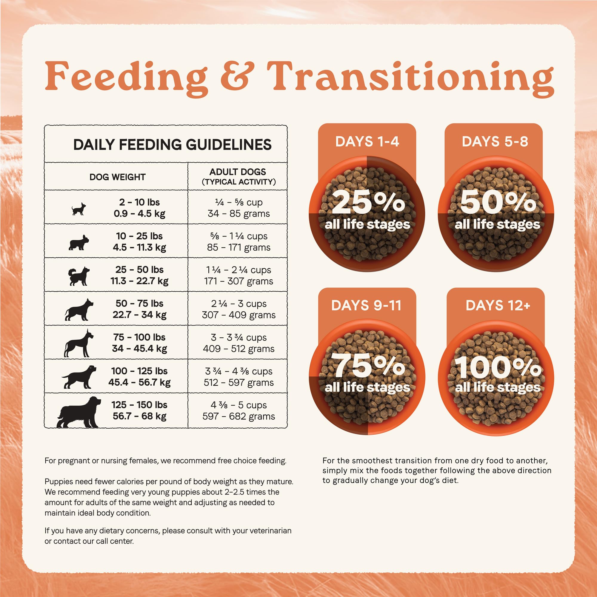 CANIDAE All Life Stages ingredients label close-up validating real meat sources