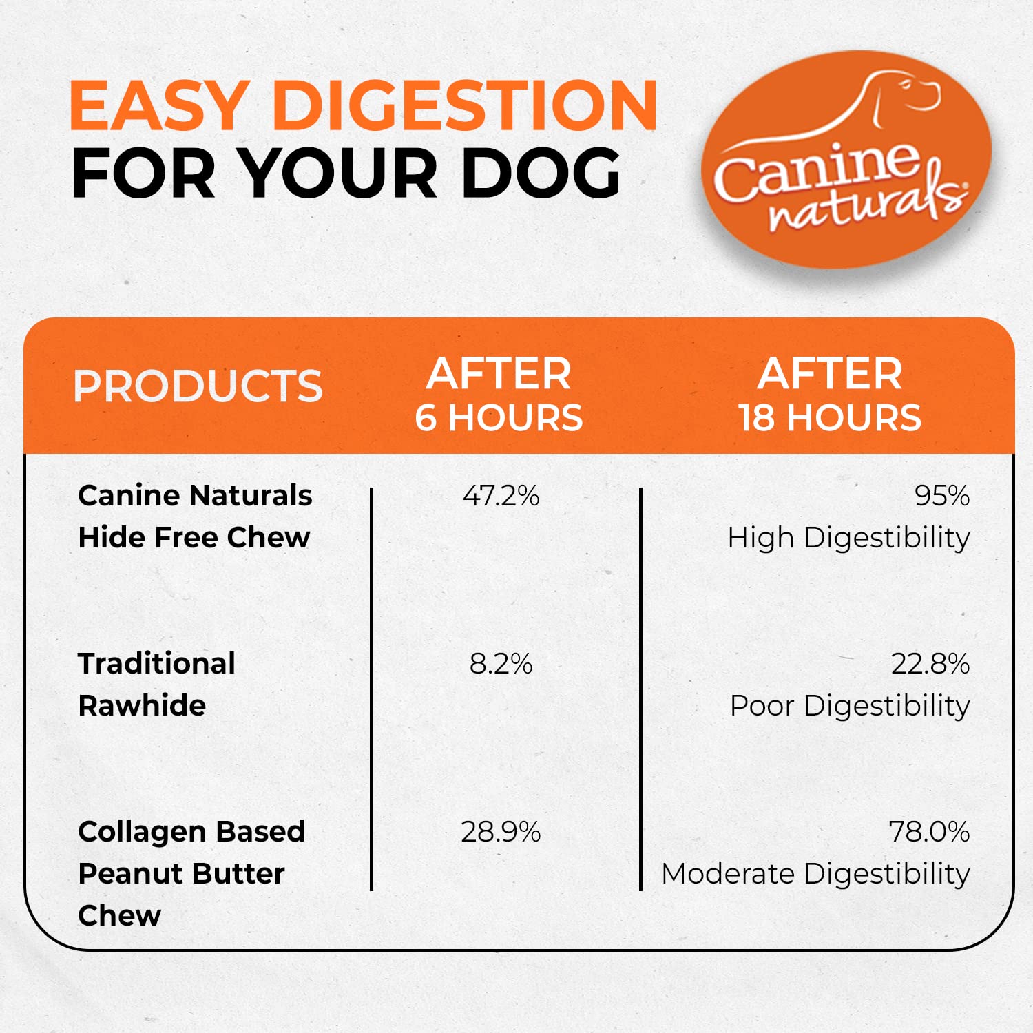 Canine Naturals dental hygiene benefit shown by the long-lasting chew.