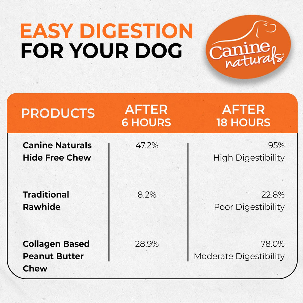 Canine Naturals dental hygiene benefit shown by the long-lasting chew.