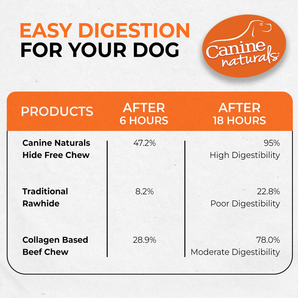 Absence d arômes et colorants artificiels dans les bâtonnets Canine Naturals.