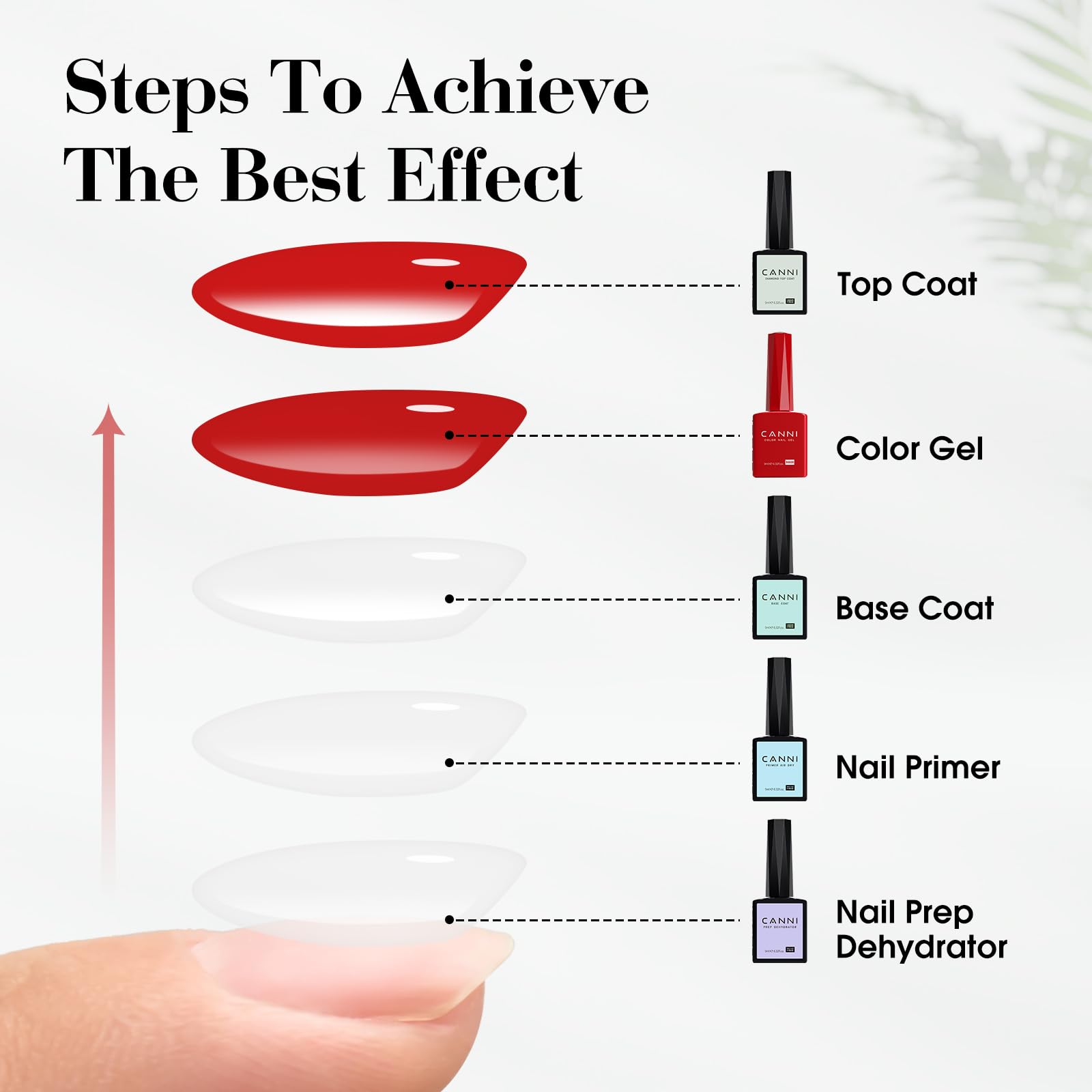 CANNI UV/LED cure time guide shows 90–120 seconds