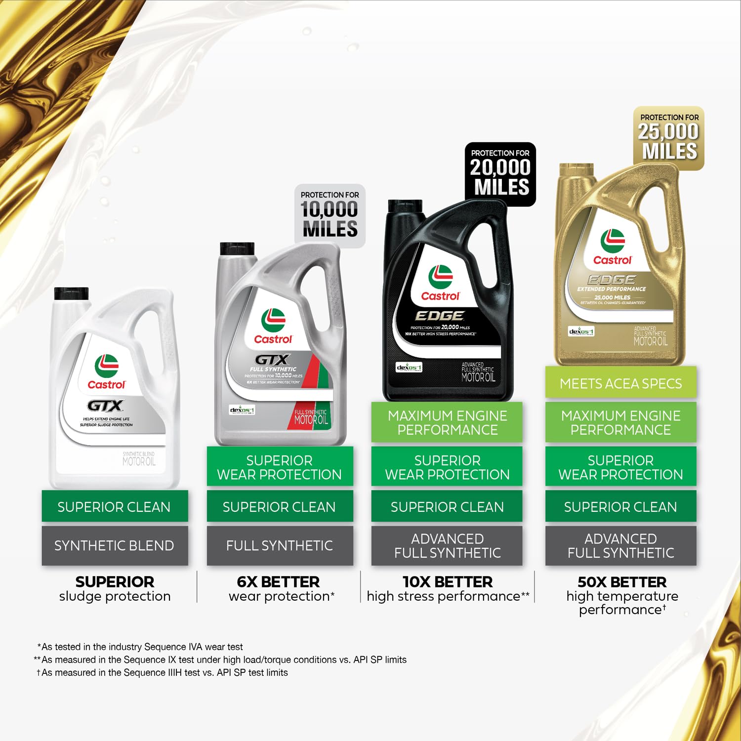 Castrol GTX Full Synthetic 5W-20 oil on engine block conveys engine cleanliness and protection.