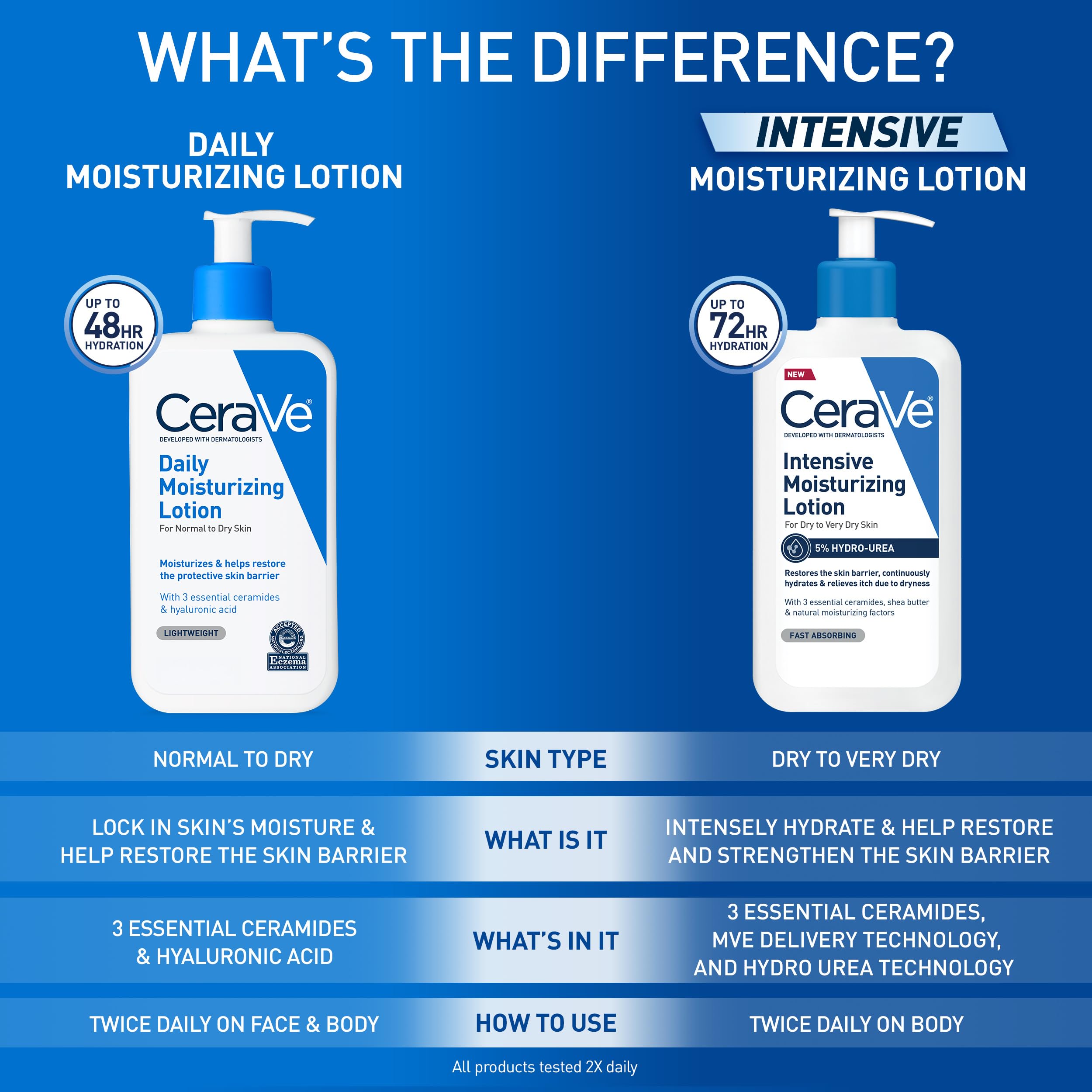 CeraVe Daily Moisturizing Lotion shows three essential ceramides on ingredient panel.