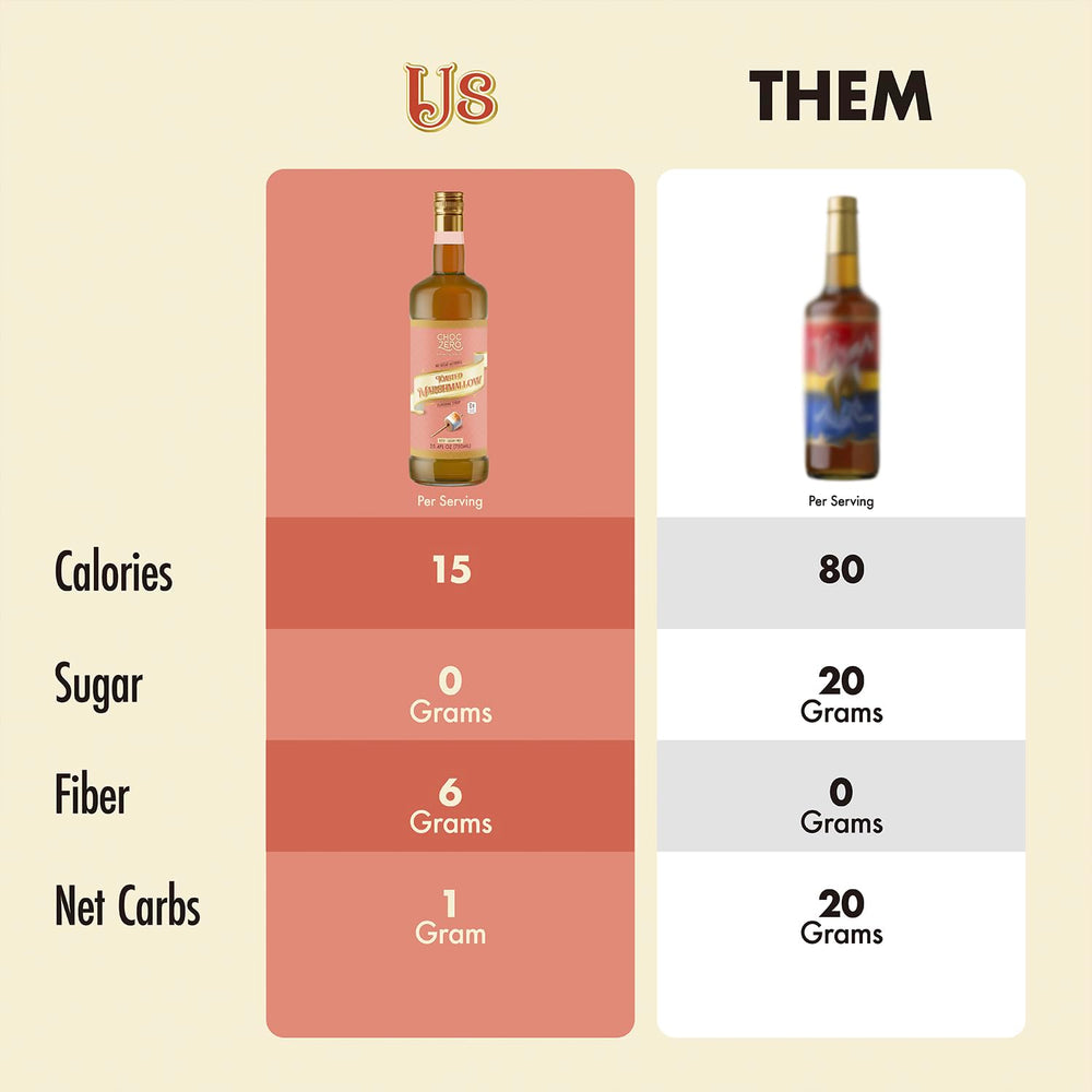 ChocZero bottle showing all natural ingredients and gut-friendly fiber