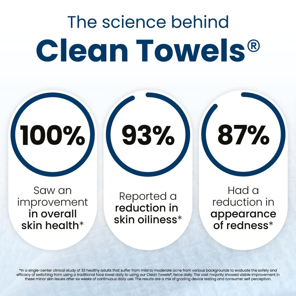 Dermatologist-tested Clean Towels deliver soft, absorbent performance for daily routines