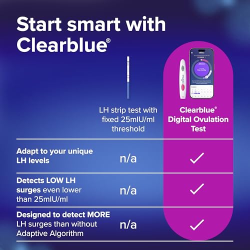 Clearblue adaptive algorithm visual signaling personalized testing