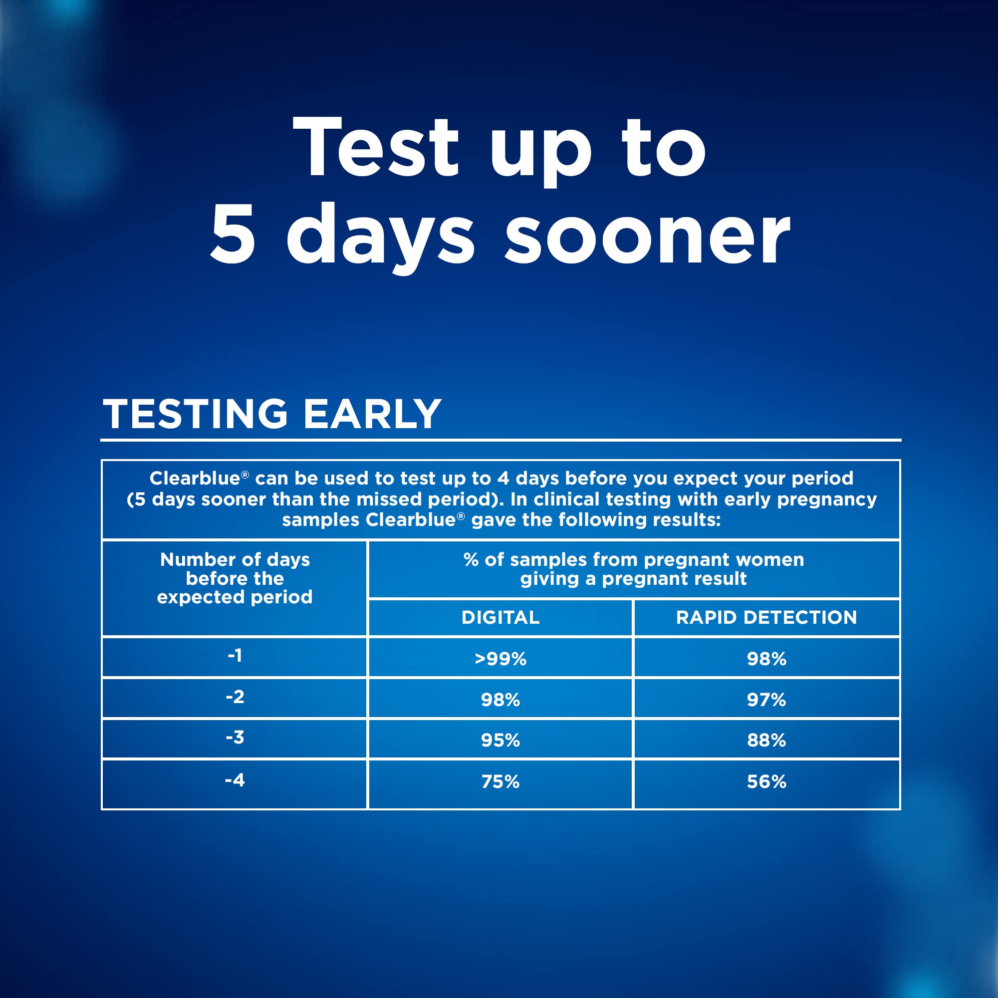Clearblue four-tests pack showcases value for home planning.