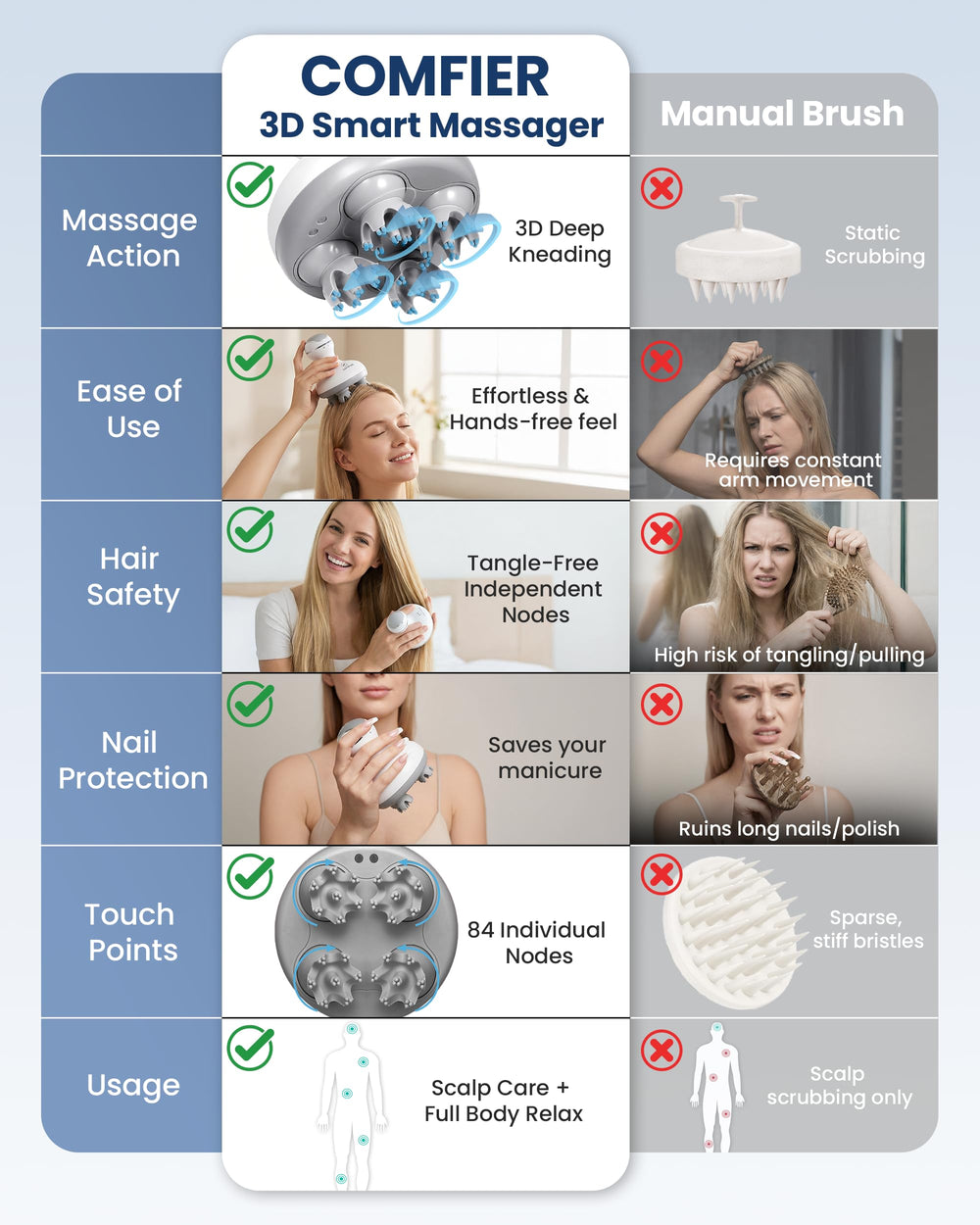 COMFIER silicone heads shown for skin-friendly scalp care