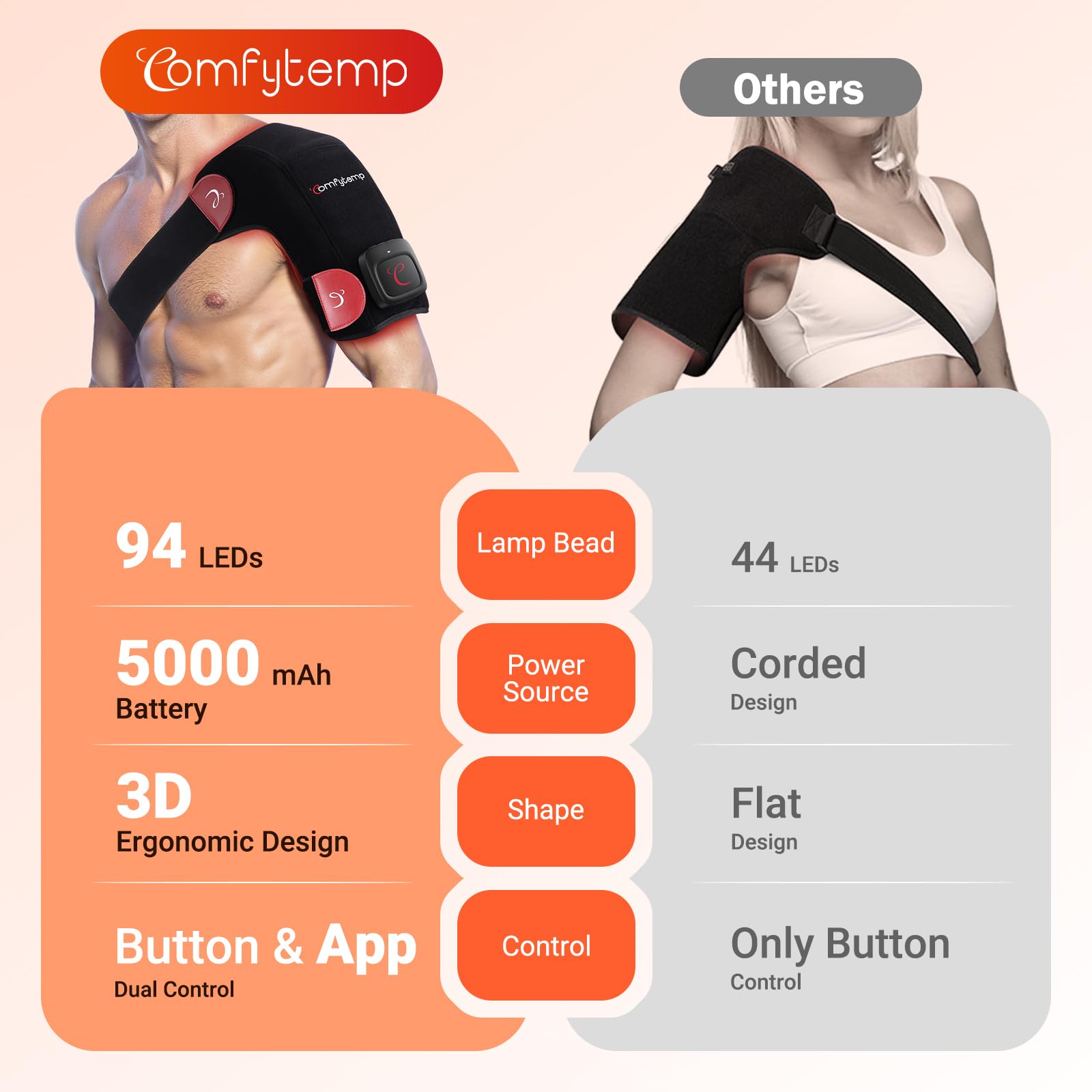 Comfytemp 3D embrace design contouring the shoulder for comfort.