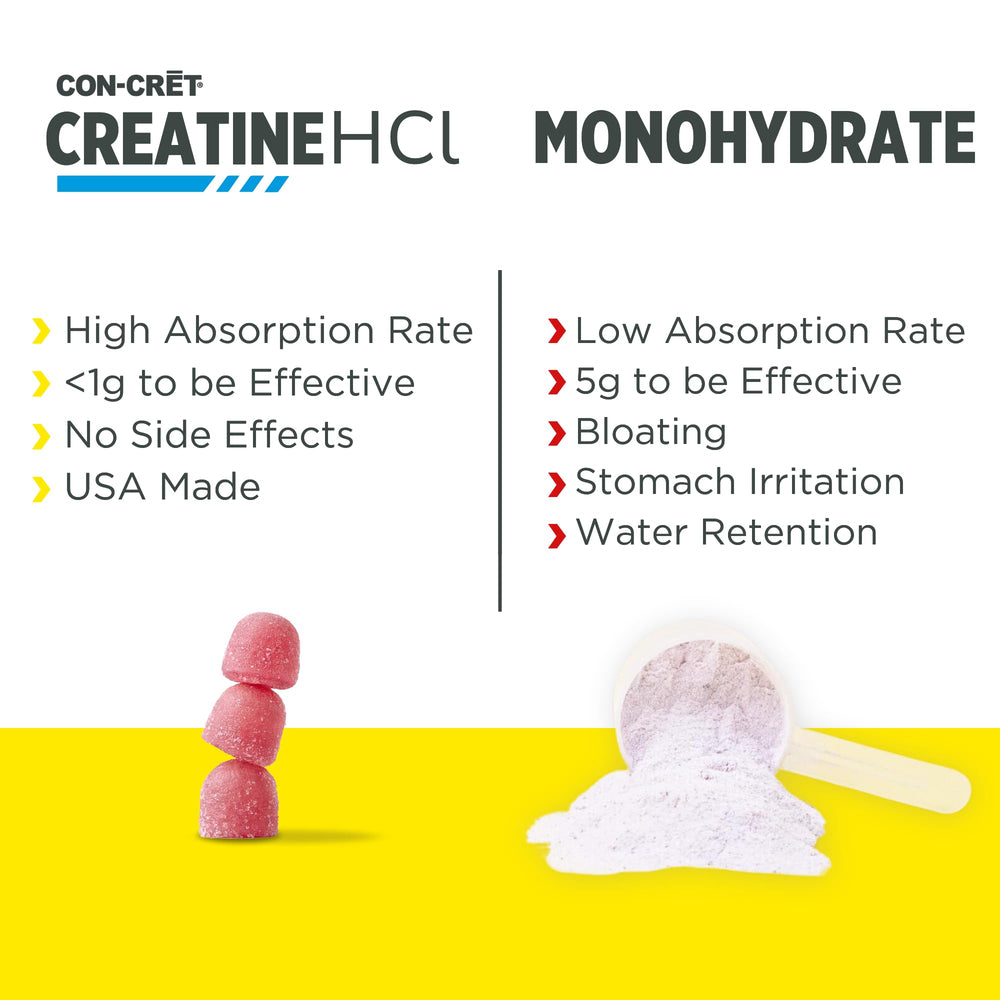 Visual comparison suggesting smaller dose needs versus creatine monohydrate.