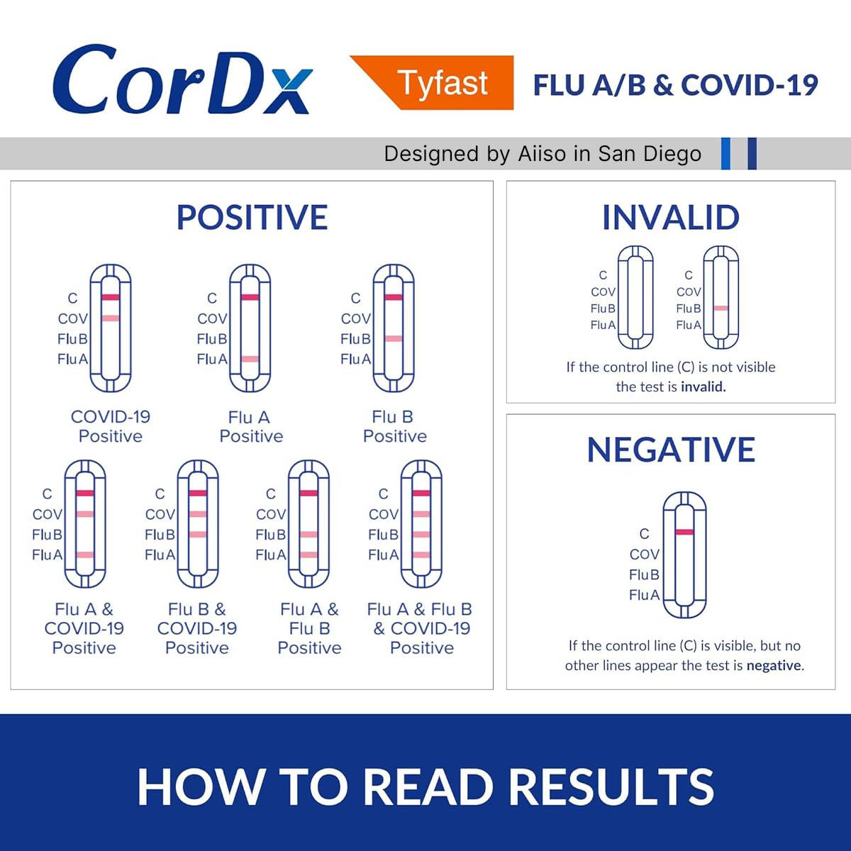 CorDx TyFast results display highlighting the 10-minute timeline.