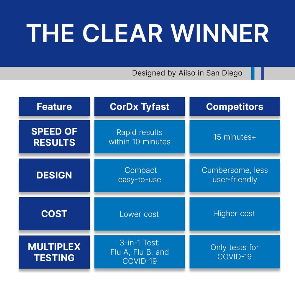 CorDx Tyfast family-use-friendly layout supports households testing.