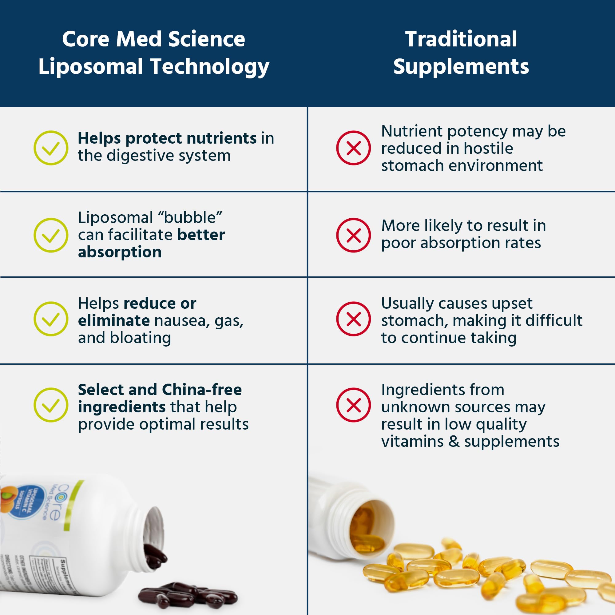 Core Med Science liposomal Vitamin C ingredients label displays non-GMO, allergen-free formulation