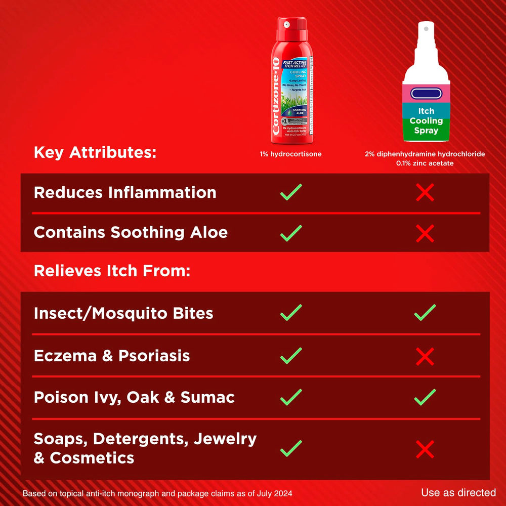 Cortizone-10 doctor-recommended OTC branding on packaging.
