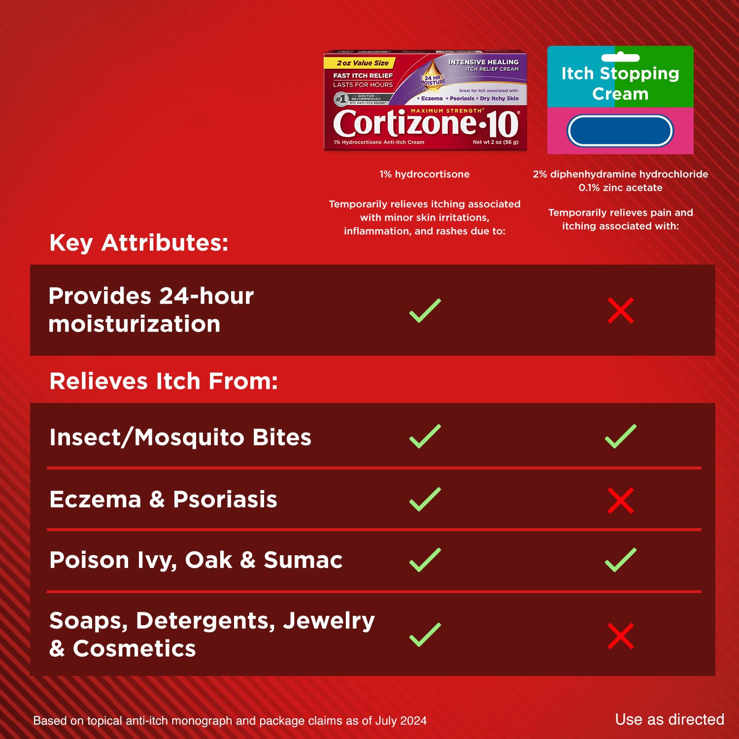 Cortizone-10 travel essentials for first aid kits outdoors