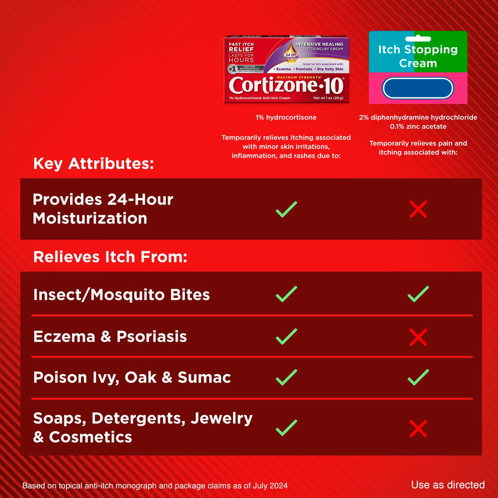 Cortizone-10 bottle shown for poison ivy, oak, sumac care