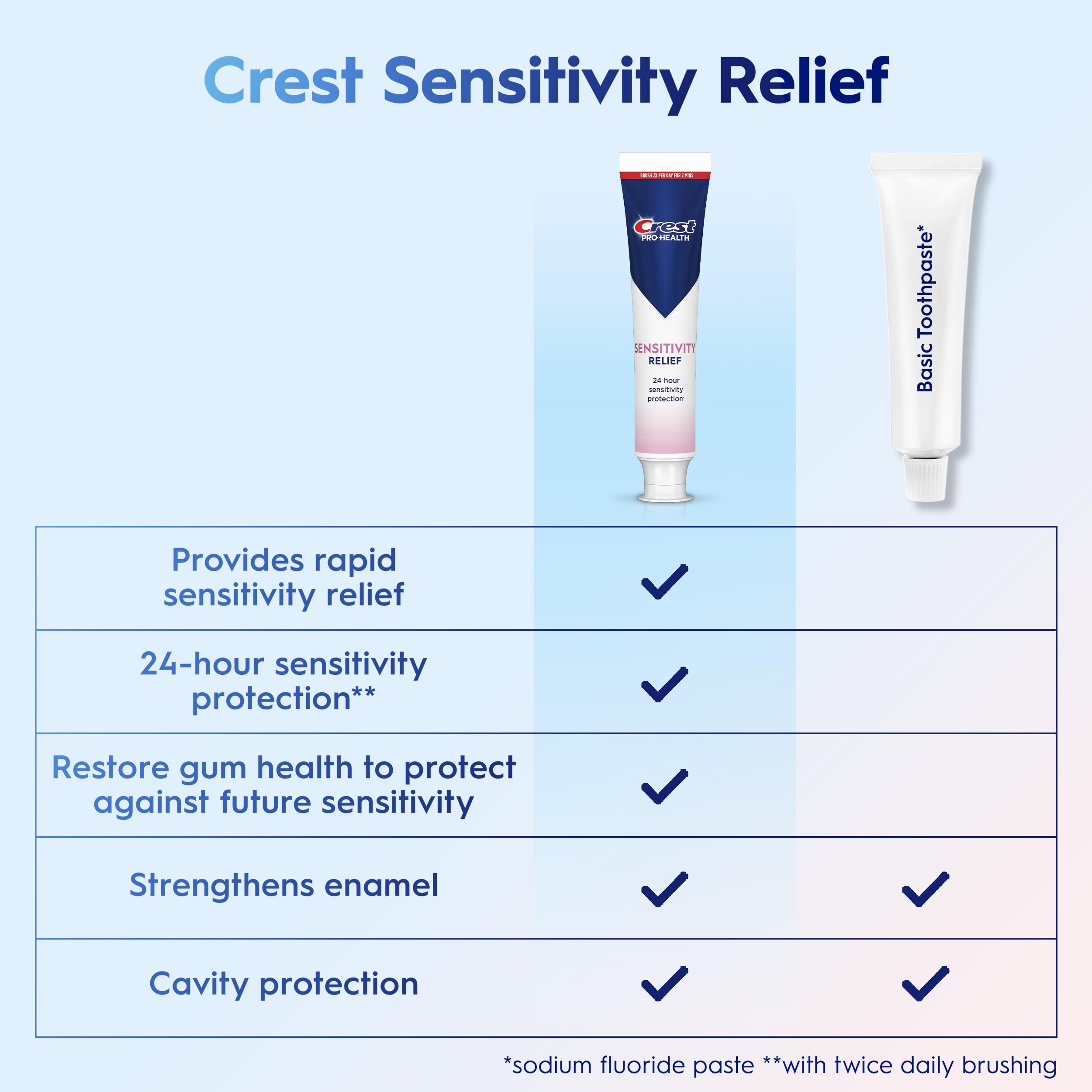 Crest Sensitivity Relief packaging on shelf highlights clinically proven gum strength benefits.