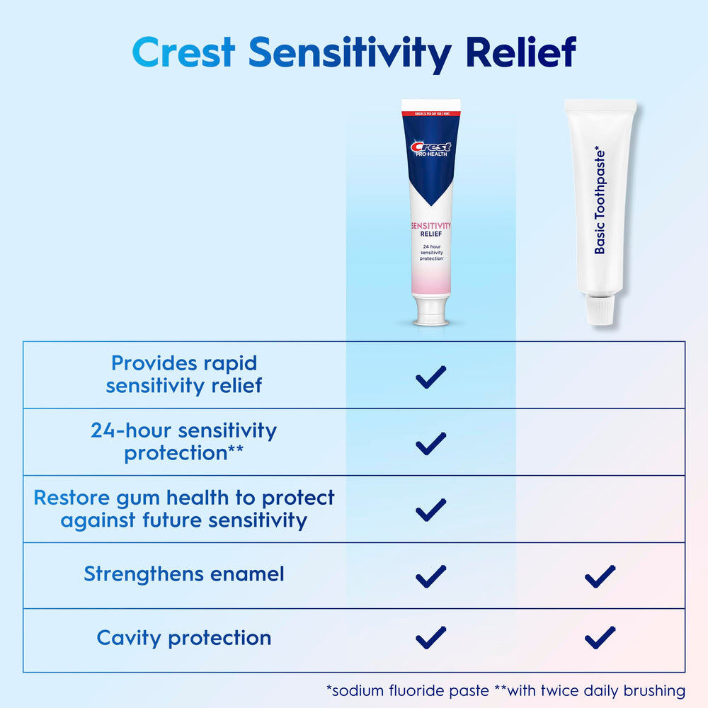 Crest Sensitivity Relief packaging on shelf highlights clinically proven gum strength benefits.