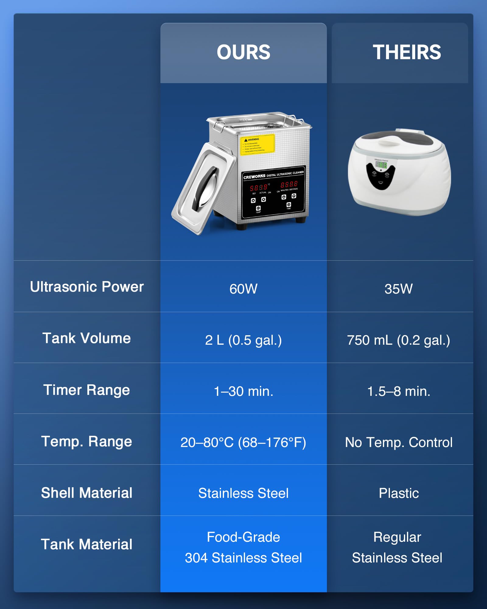 CREWORKS 2L safety features, surge protection for longevity