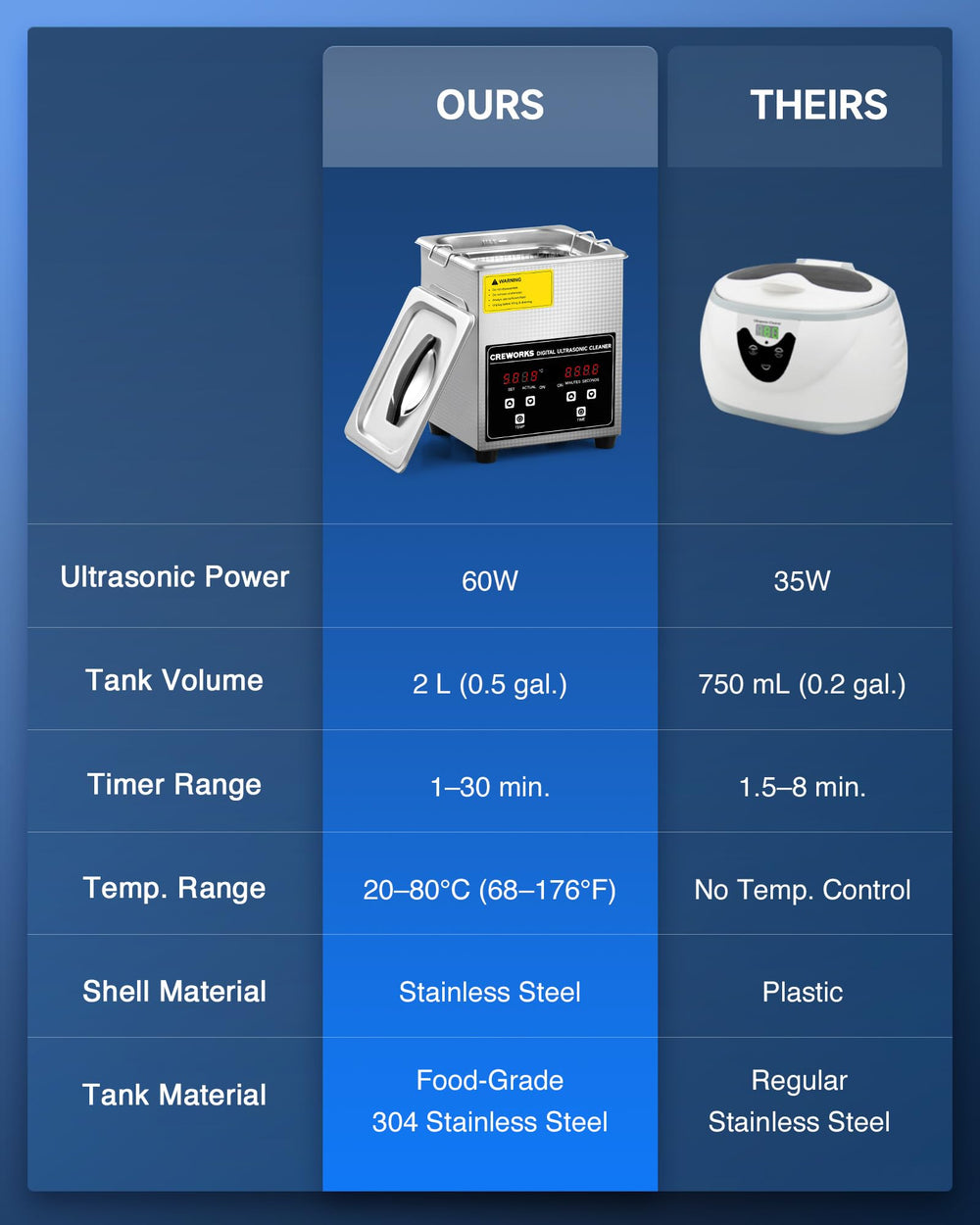 CREWORKS 2L safety features, surge protection for longevity