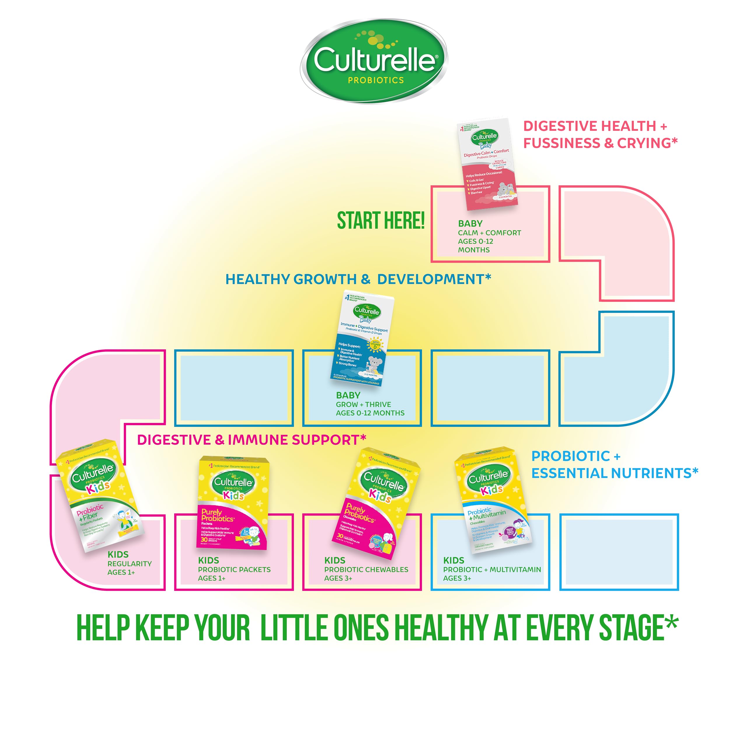 Safe for infants aged 0-12 months as part of a routine.