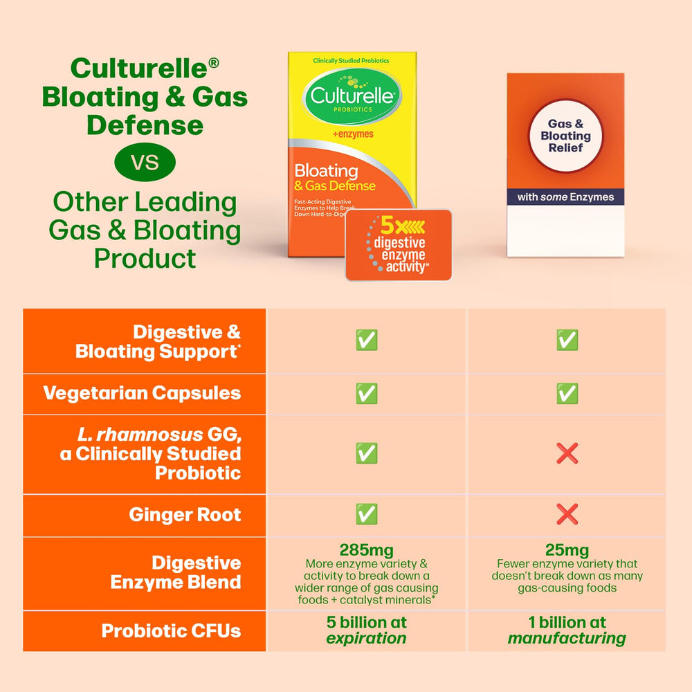 Culturelle Bloating Gas Defense packaging packshot for everyday use