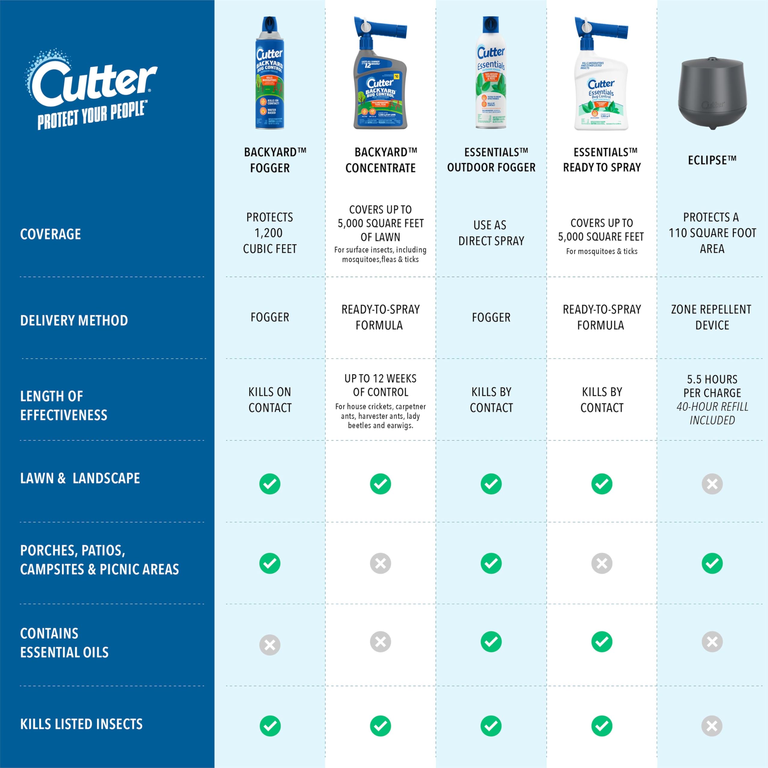 Cutter covers up to 5,000 sq ft for backyard pest control.
