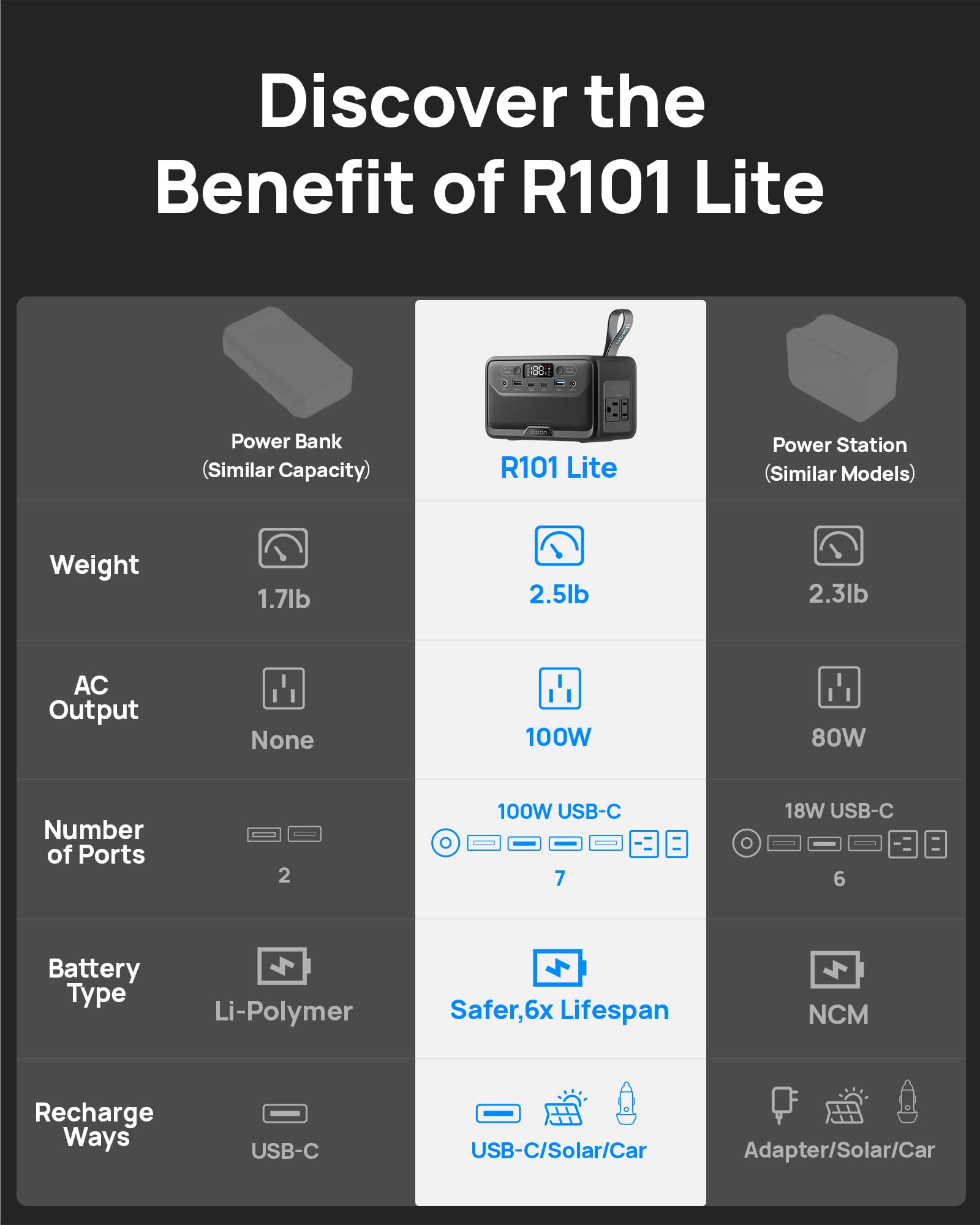 DaranEner R101 Lite two 100W AC outlets for a mini fridge or fan