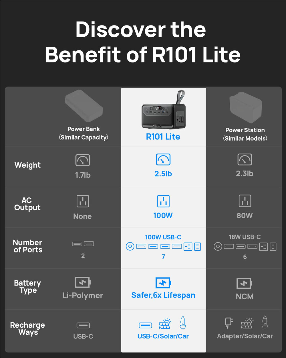 DaranEner R101 Lite two 100W AC outlets for a mini fridge or fan
