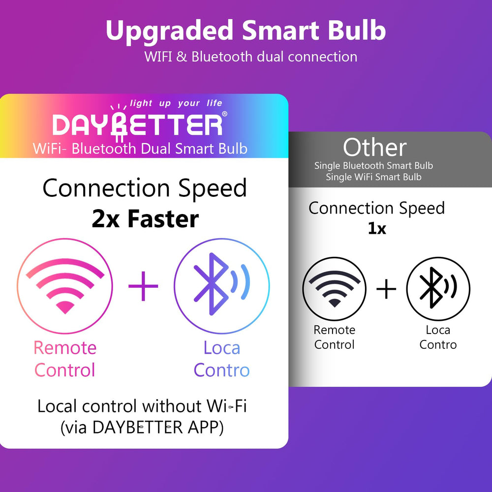 DAYBETTER A19 E26 bulbs fit standard fixtures with dimmable output.