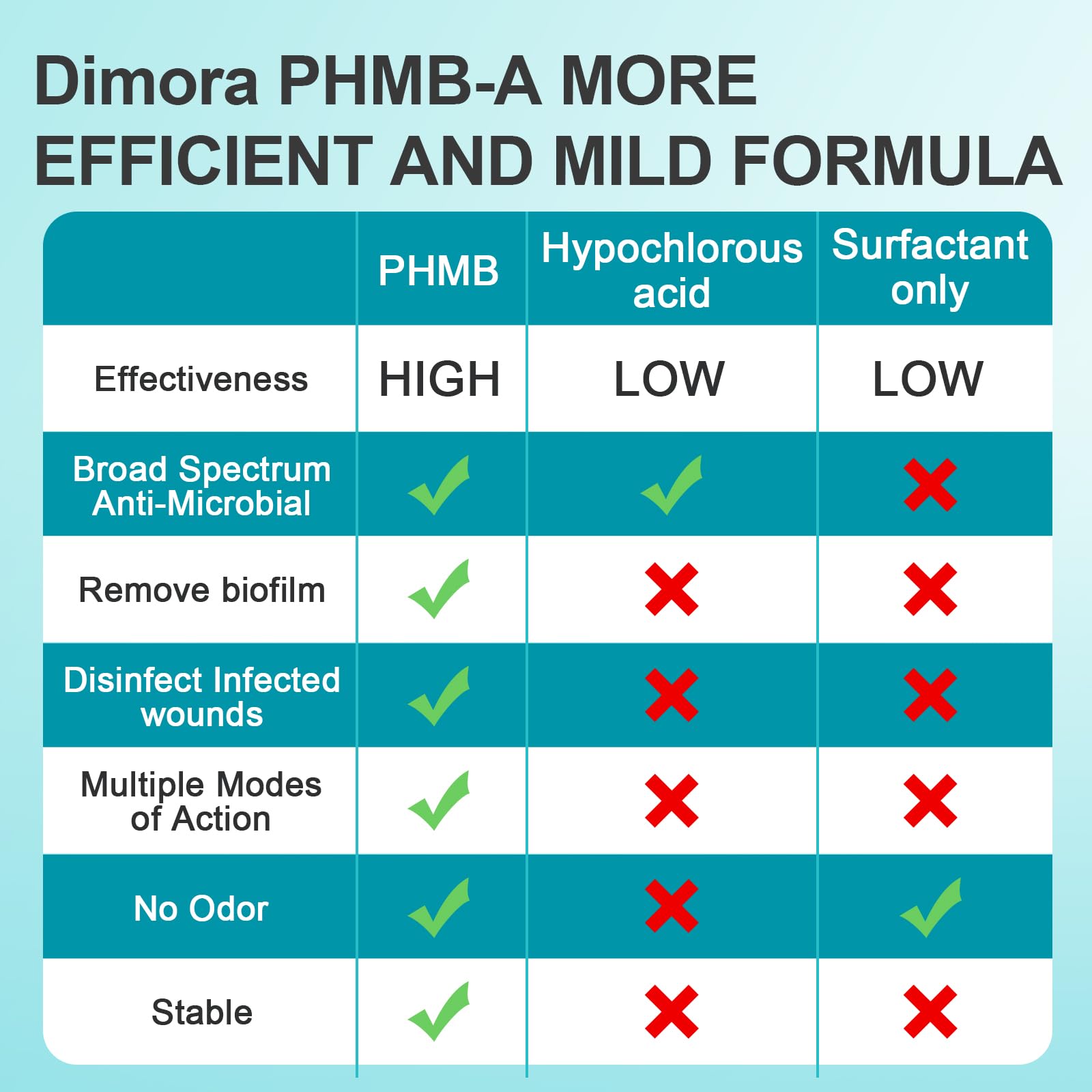Dimora moistened gauze use with cleanser for gentle dressing removal