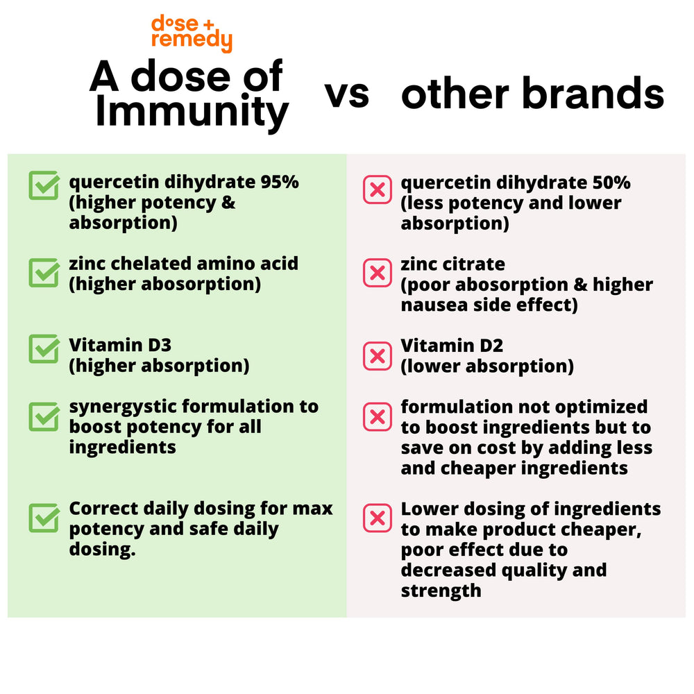 Dose + Remedy Immunity Quercetin bottle label with high-potency 500 mg.