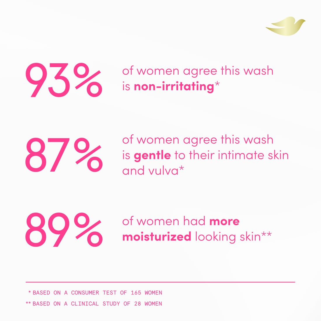 Dove Intimate Wash 8oz packaging shown for home use.