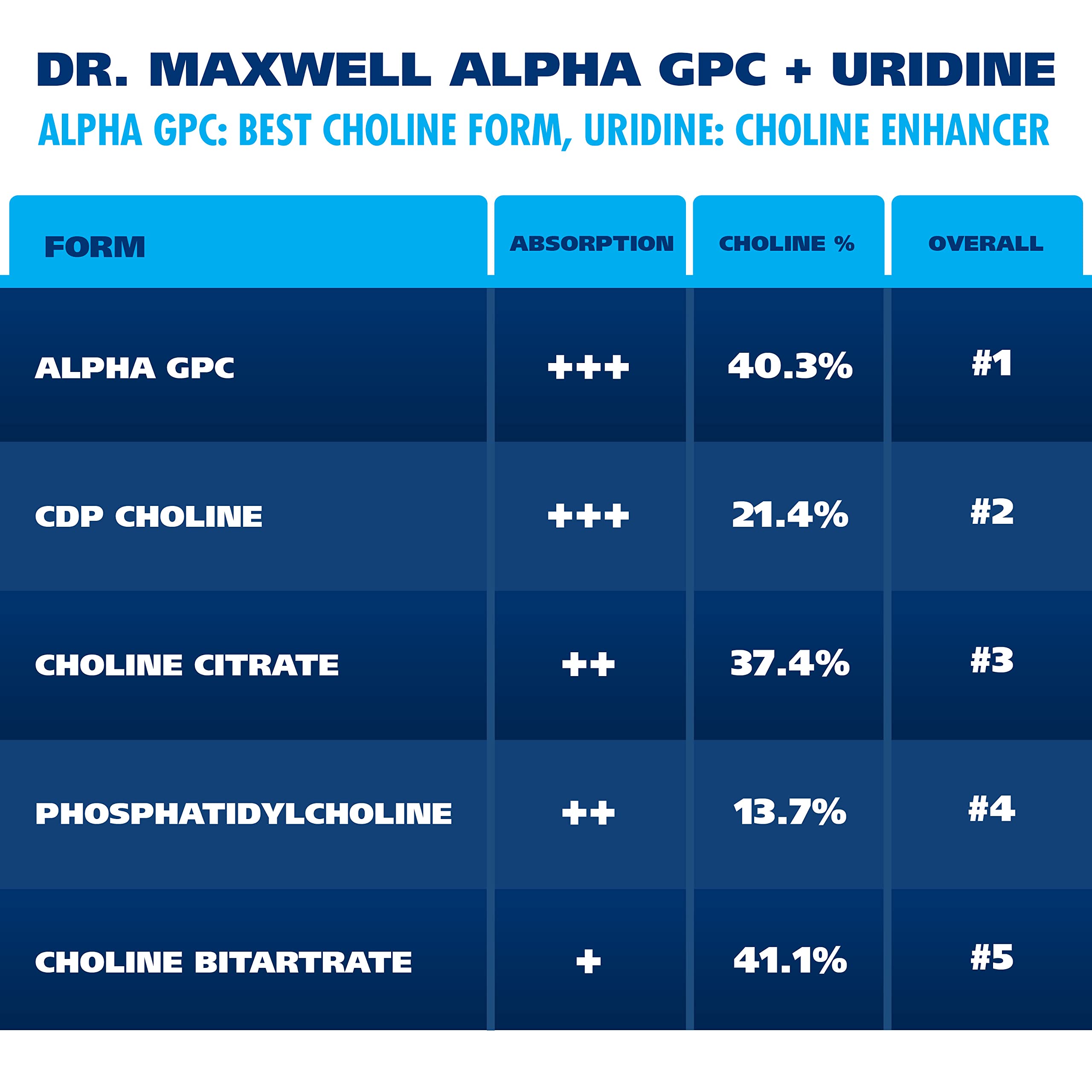 Dr. Maxwell Alpha GPC 600mg Uridine product packaging reflects premium, vegan design.