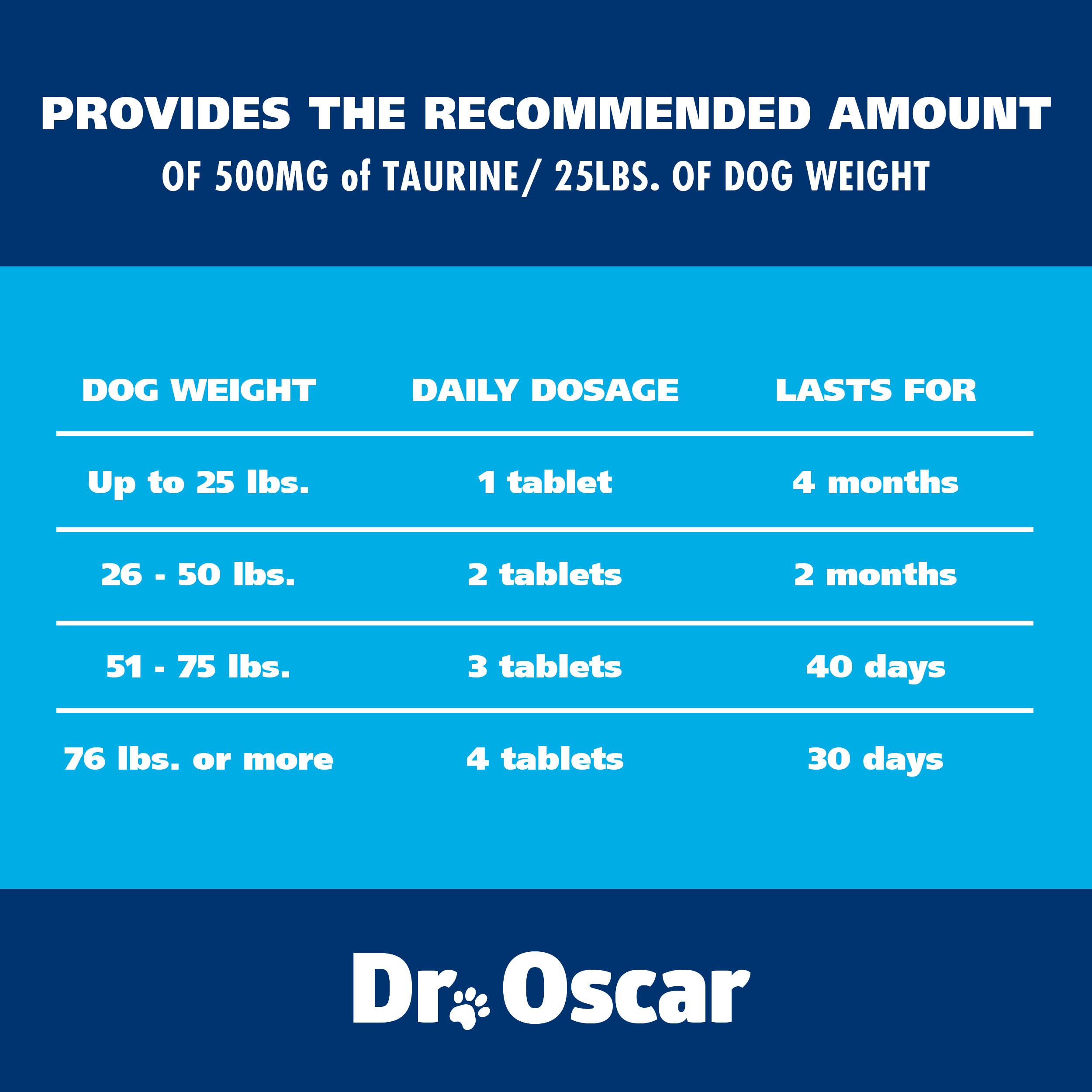 FDA-registered facility backing Dr. Oscar taurine dog supplement