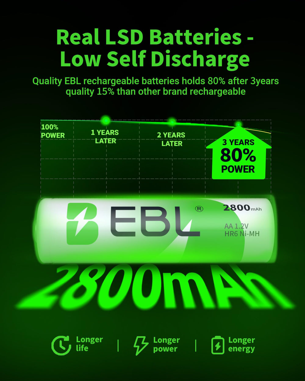 EBL high-capacity batteries power demanding gadgets like cameras and controllers