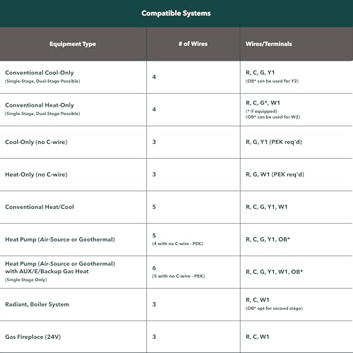 ecobee Smart Thermostat Essential touchscreen used for intuitive adjustments and scheduling.