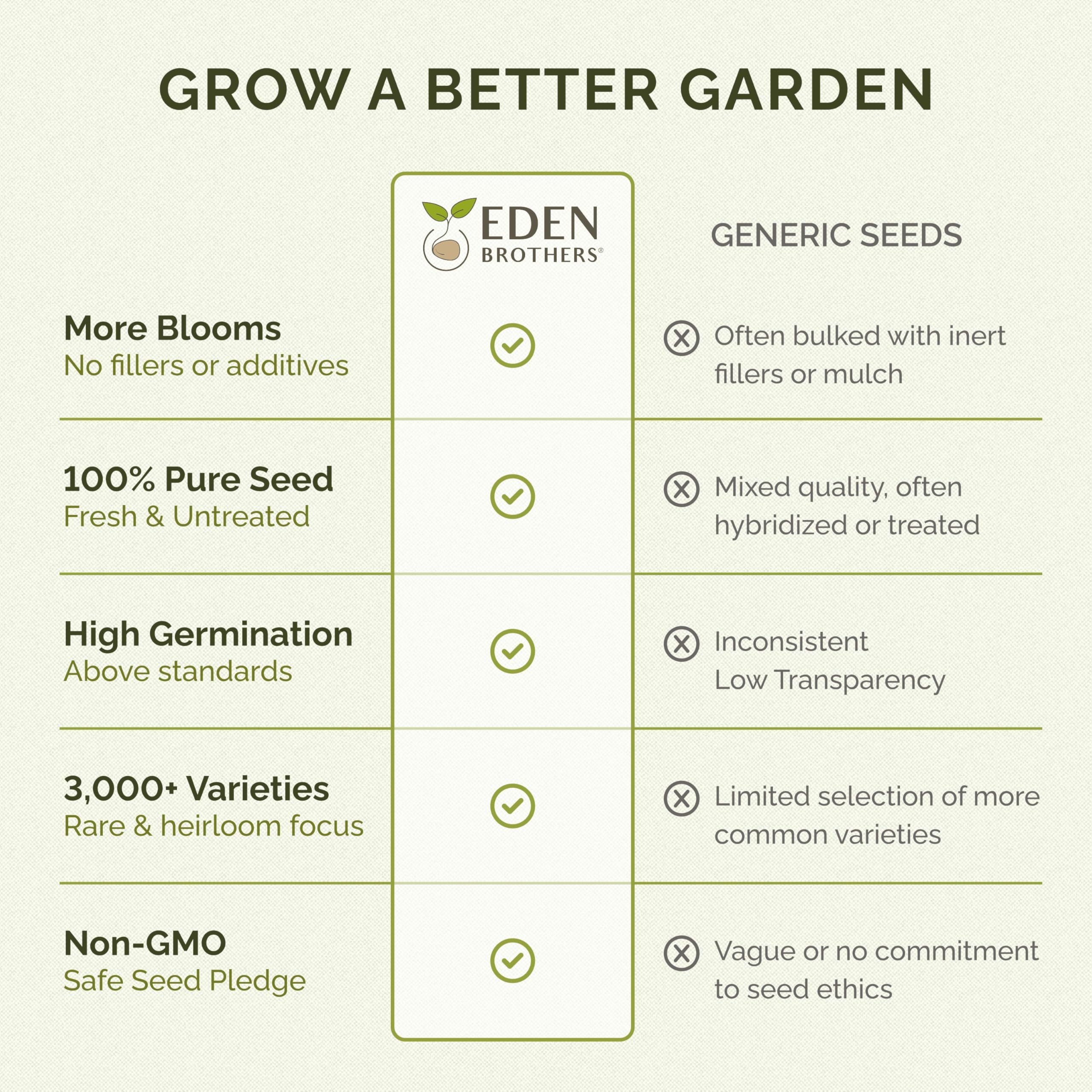 Eden Brothers seed packaging highlights high germination seeds for strong plantings.