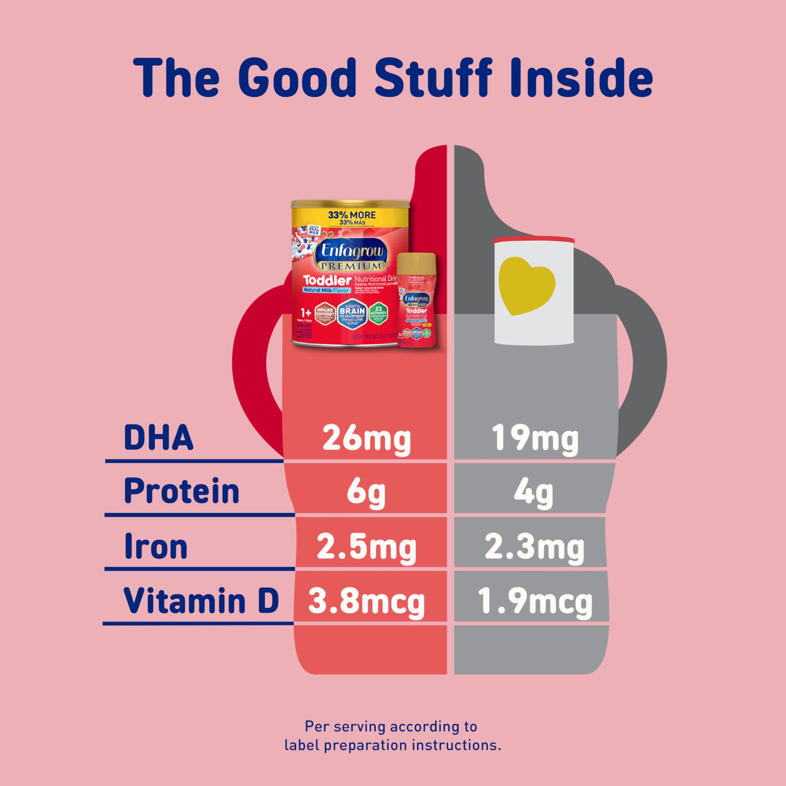 Enfagrow NeuroPro ingredients label highlights key nutrients for growth.