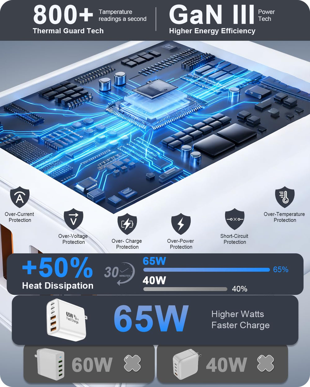 FEEL2NICE 65W 6-port charger side view compact footprint for travel