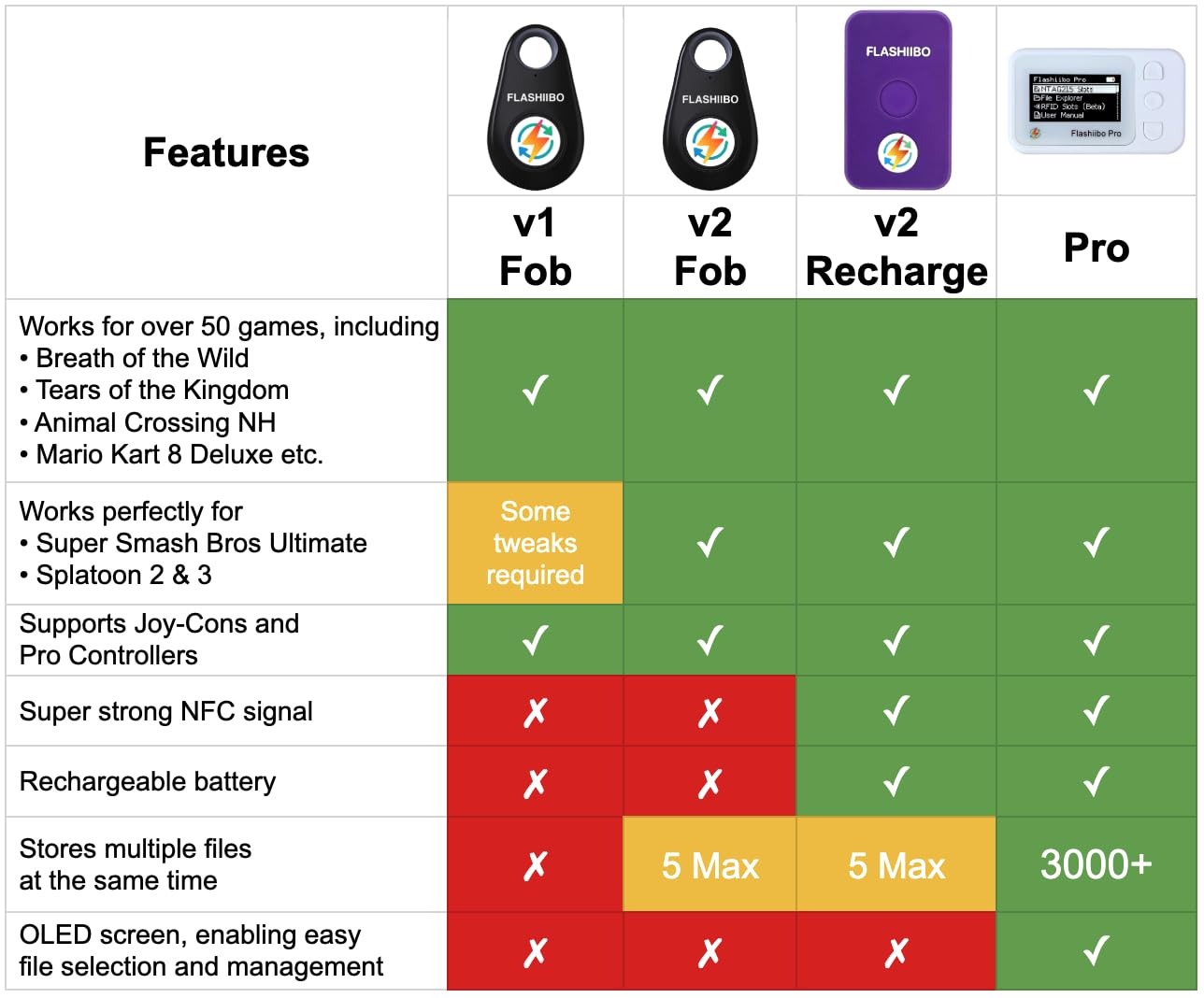 Flashiibo Pro NFC Emulator recharge port keeps you ready without frequent replacements.