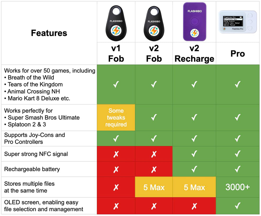 Flashiibo Pro NFC Emulator recharge port keeps you ready without frequent replacements.