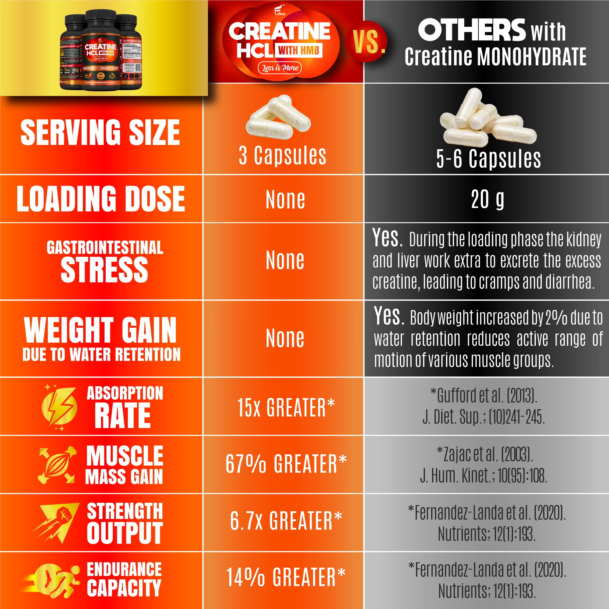 Folona Creatine HMB label close-up showing California-made vegan supplement