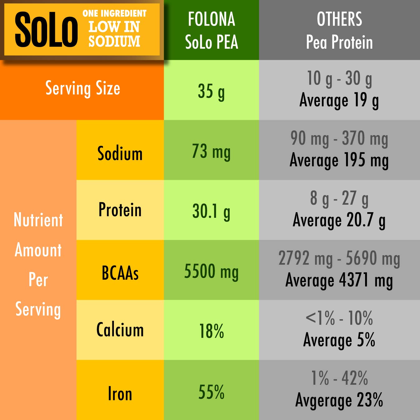FOLONA SOLO low-sodium extraction graphic emphasizes cleaner protein
